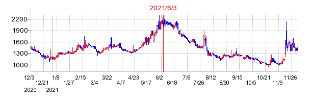 2021年6月3日 10:50前後のの株価チャート